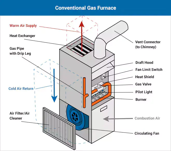 diagram showing all components of a gas furnace